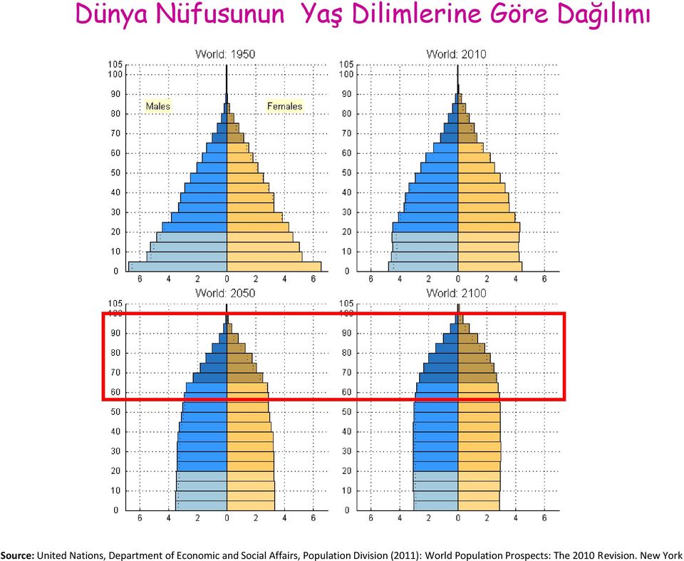 and Social Affairs, Population Division (2011):