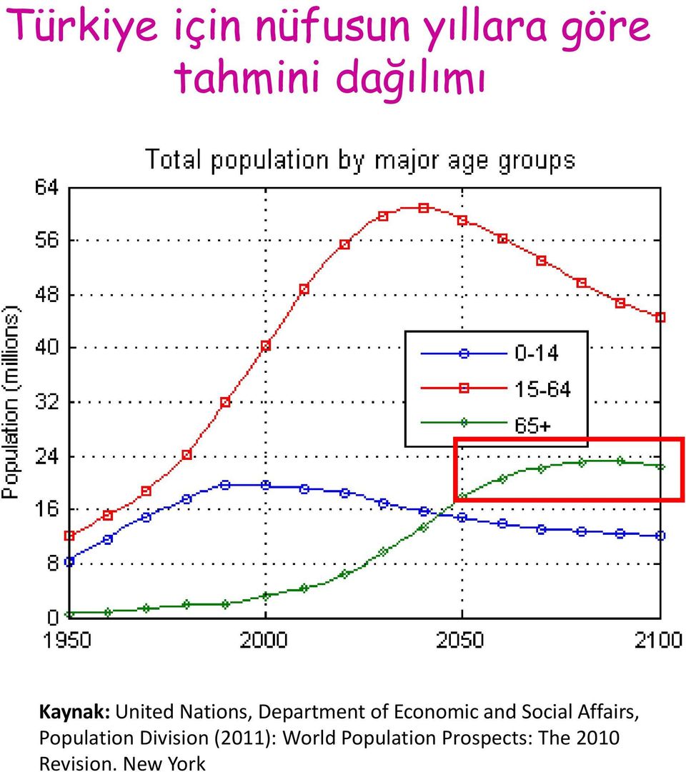 Social Affairs, Population Division (2011): World