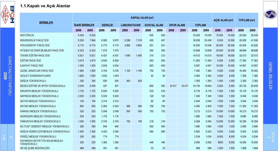54 9.54 500 500 10.04 10.04 15.000 15.000 25.04 25.04 MÜHENDĠSLĠK FAKÜLTESĠ 5.260 7.884 6.080 9.870 6.288 7.218 400 467 18.028 25.49 8.000 16.500 26.028 41.99 FEN EDEBĠYAT FAKÜLTESĠ 6.710 6.710 5.