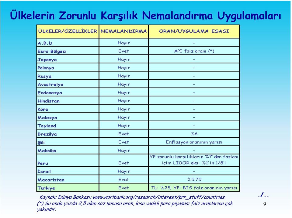 Tayland Hayır - Brezilya Evet %6 Şili Evet Enflasyon oranının yarısı Meksika Hayır - Peru Evet YP zorunlu karşılıkların %7'den fazlası için: LIBOR eksi %1'in 1/8'i İsrail Hayır -