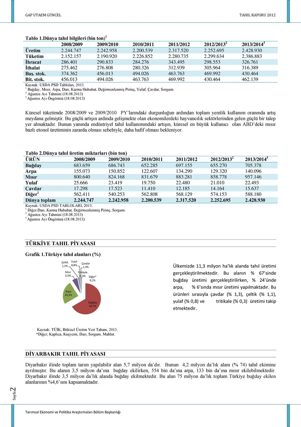 19 Kaynak: USDA PSD Tabloları, 01. 1 Buğday, Mısır, Arpa, Darı, Karma Hububat, Değirmenlenmiş Pirinç, Yulaf, Çavdar, Sorgum. Ağustos Ayı Tahmini (18.08.