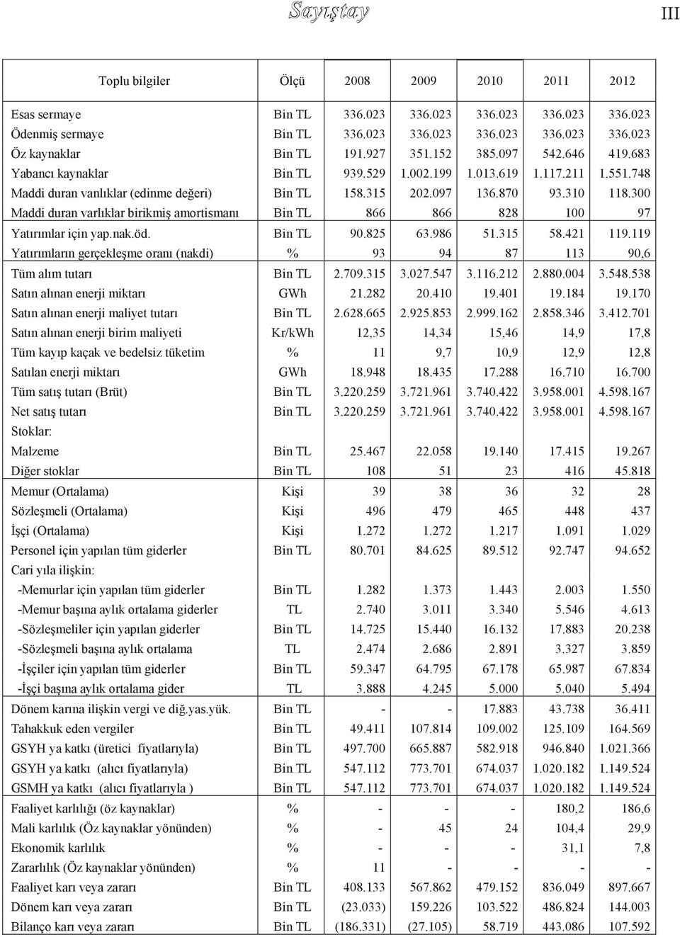 300 Maddi duran varlıklar birikmiş amortismanı Bin TL 866 866 828 100 97 Yatırımlar için yap.nak.öd. Bin TL 90.825 63.986 51.315 58.421 119.