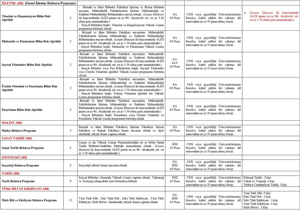 Dalı Ağırlıklı Pazarlama Bilim Dalı Ağırlıklı 2 MALİYE ABD. Maliye Doktora Programı 3 SANAT TARİHİ ABD. Sanat Tarihi Doktora Programı 5 SOSYOLOJİ ABD.