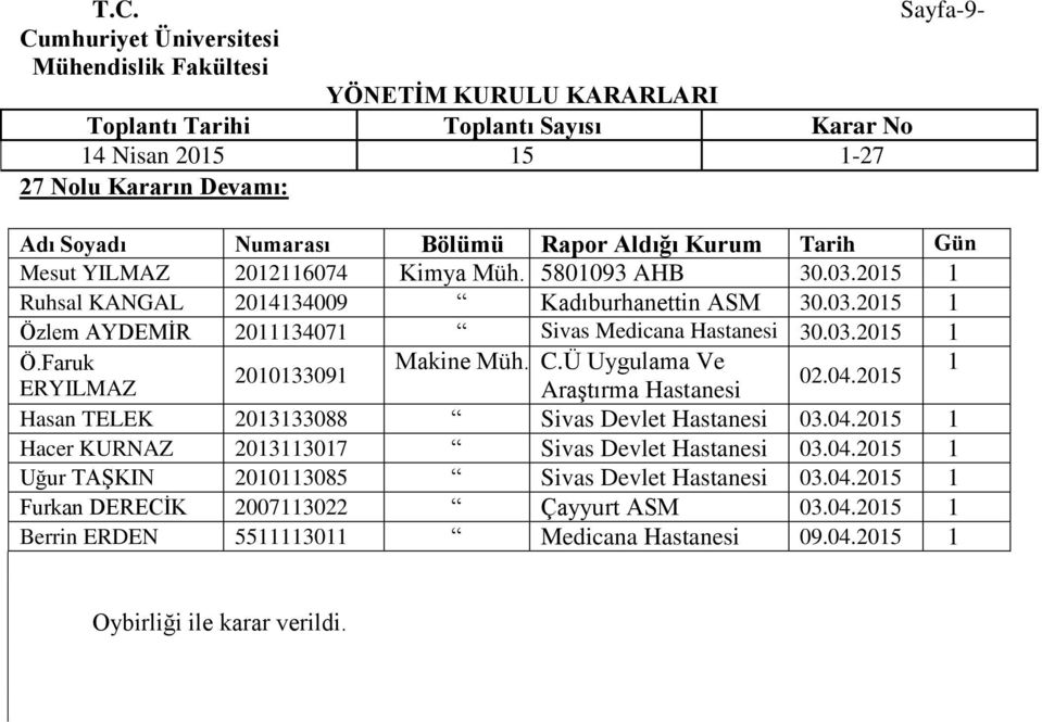 Ü Uygulama Ve 1 2010133091 02.04.2015 ERYILMAZ Araştırma Hastanesi Hasan TELEK 2013133088 Sivas Devlet Hastanesi 03.04.2015 1 Hacer KURNAZ 2013113017 Sivas Devlet Hastanesi 03.