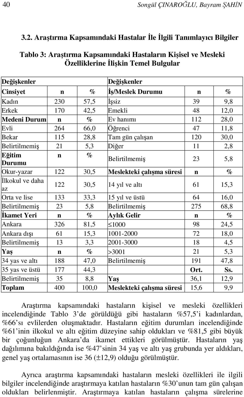 Durumu n % Kadın 230 57,5 İşsiz 39 9,8 Erkek 170 42,5 Emekli 48 12,0 Medeni Durum n % Ev hanımı 112 28,0 Evli 264 66,0 Öğrenci 47 11,8 Bekar 115 28,8 Tam gün çalışan 120 30,0 Belirtilmemiş 21 5,3