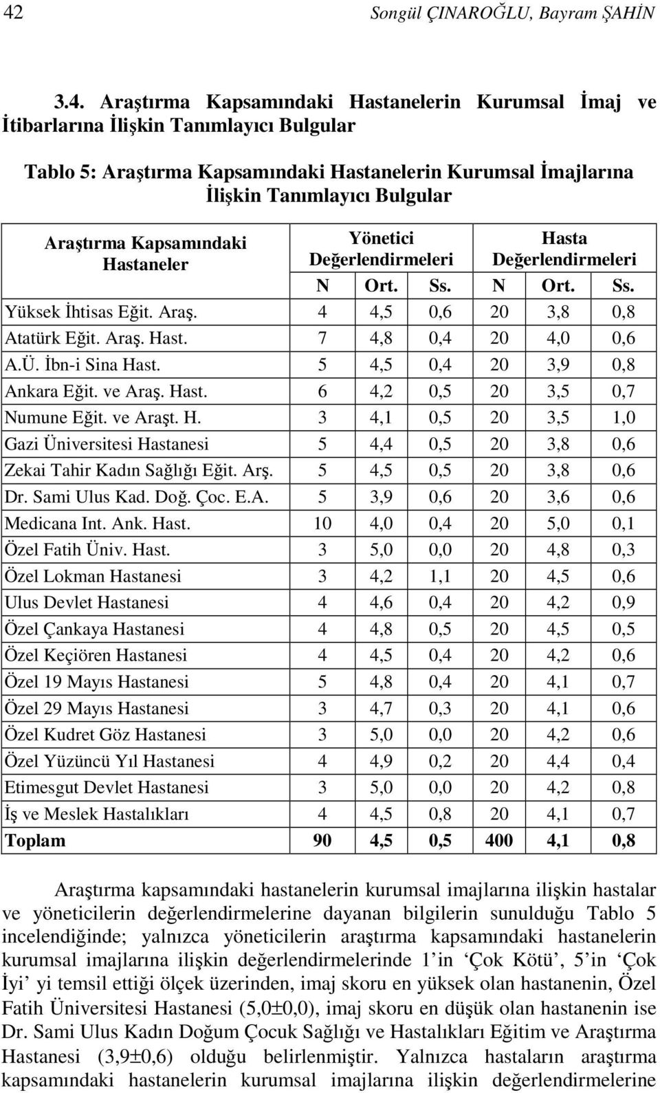 Araş. Hast. 7 4,8 0,4 20 4,0 0,6 A.Ü. İbn-i Sina Hast. 5 4,5 0,4 20 3,9 0,8 Ankara Eğit. ve Araş. Hast. 6 4,2 0,5 20 3,5 0,7 Numune Eğit. ve Araşt. H. 3 4,1 0,5 20 3,5 1,0 Gazi Üniversitesi Hastanesi 5 4,4 0,5 20 3,8 0,6 Zekai Tahir Kadın Sağlığı Eğit.