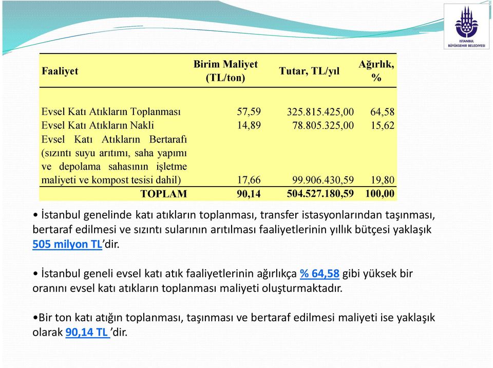 180,59 100,00 İstanbul genelinde katı atıkların toplanması, transfer istasyonlarından taşınması, bertaraf edilmesi ve sızıntı sularının arıtılması faaliyetlerinin yıllık bütçesi yaklaşık 505 milyon