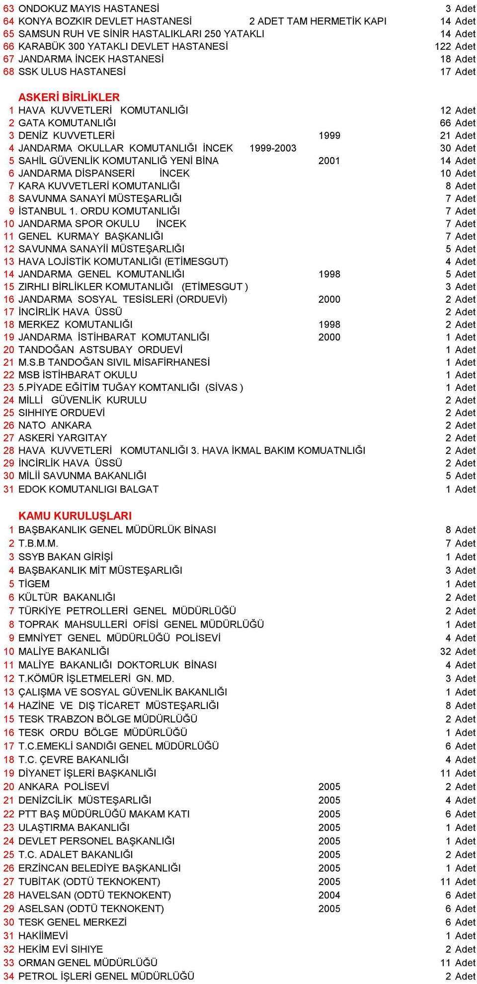 OKULLAR KOMUTANLIĞI İNCEK 1999-2003 30 Adet 5 SAHİL GÜVENLİK KOMUTANLIĞ YENİ BİNA 2001 14 Adet 6 JANDARMA DİSPANSERİ İNCEK 10 Adet 7 KARA KUVVETLERİ KOMUTANLIĞI 8 Adet 8 SAVUNMA SANAYİ MÜSTEŞARLIĞI 7