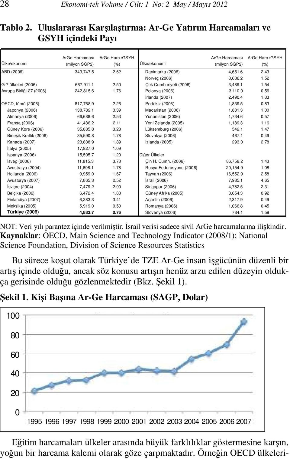 54 vrupa Birliği-27 (2006) 242,815.6 1.76 Polonya (2006) 3,110.0 0.56 OECD, tümü (2006) Đrlanda (2007) 2,490.4 1.33 817,768.9 2.26 Porteiz (2006) 1,839.5 0.83 Japonya (2006) 138,782.1 3.