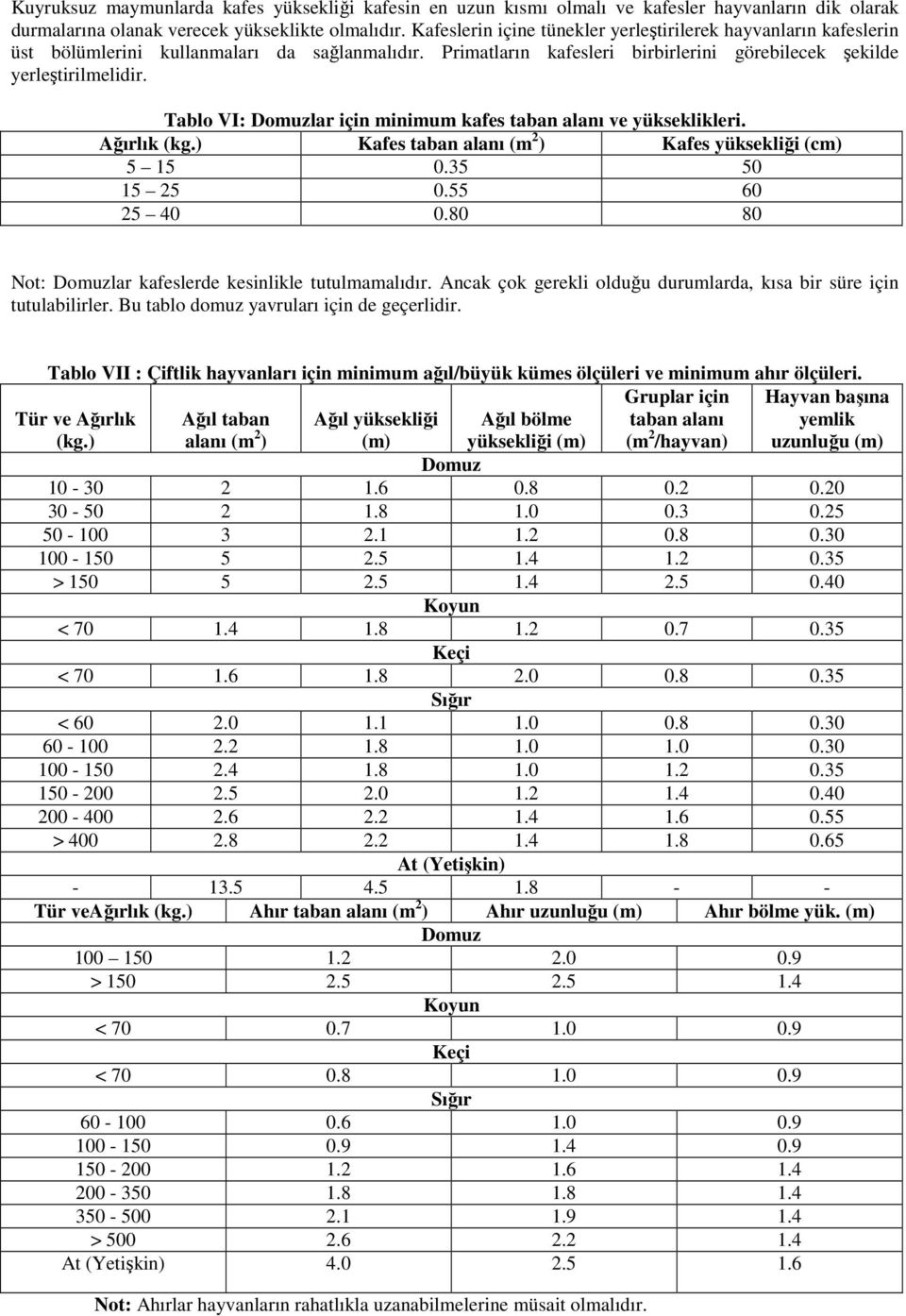 Tablo VI: Domuzlar için minimum kafes taban alanı ve yükseklikleri. Ağırlık (kg.) Kafes taban alanı (m 2 ) Kafes yüksekliği (cm) 5 15 0.35 50 15 25 0.55 60 25 40 0.