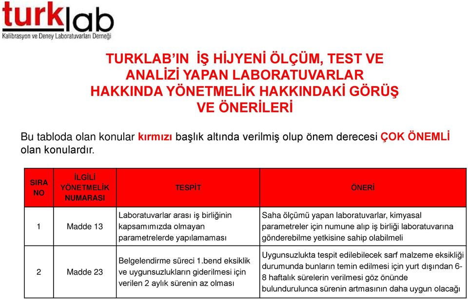 SIRA NO İLGİLİ YÖNETMELİK NUMARASI TESPİT ÖNERİ 1 Madde 13 2 Madde 23 Laboratuvarlar arası iş birliğinin kapsamımızda olmayan parametrelerde yapılamaması Belgelendirme süreci 1.