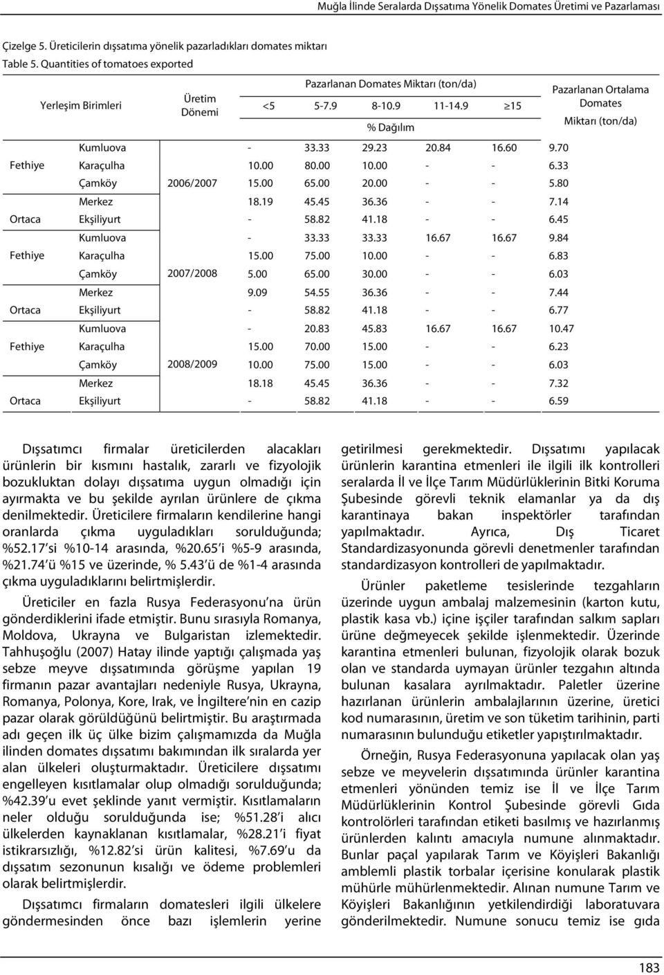 33 29.23 20.84 16.60 9.70 Fethiye Karaçulha 10.00 80.00 10.00 - - 6.33 Çamköy 2006/2007 15.00 65.00 20.00 - - 5.80 Merkez 18.19 45.45 36.36 - - 7.14 Ortaca Ekşiliyurt - 58.82 41.18 - - 6.