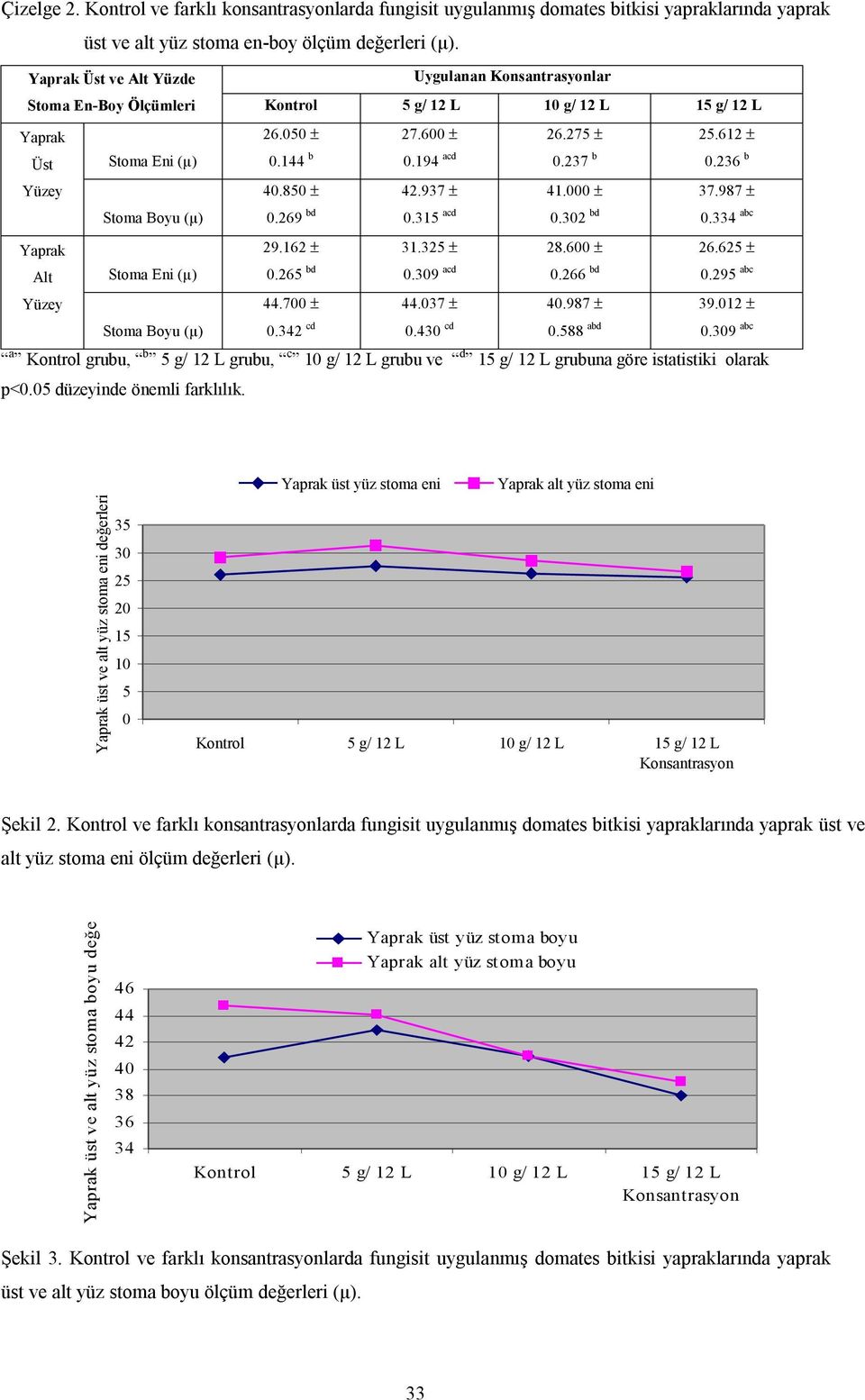 Boyu (µ) 26.050 ± 27.600 ± 26.275 ± 25.612 ± 0.144 b 0.194 acd 0.237 b 0.236 b 40.850 ± 42.937 ± 41.000 ± 37.987 ± 0.269 bd 0.315 acd 0.302 bd 0.334 abc 29.162 ± 31.325 ± 28.600 ± 26.625 ± 0.265 bd 0.