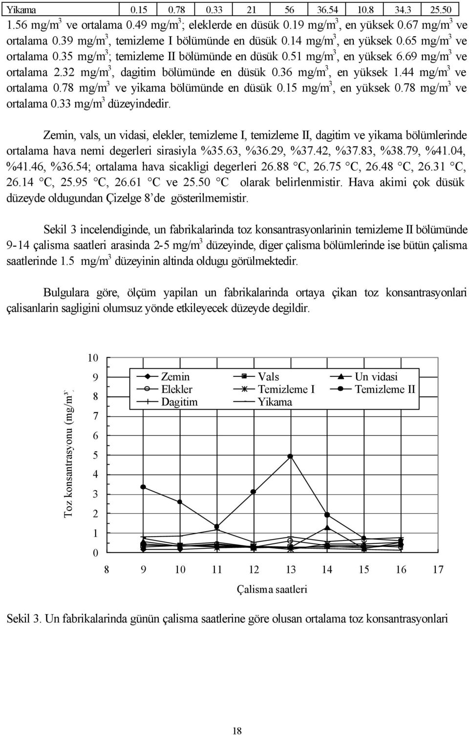 36 mg/m 3, en yüksek 1.44 mg/m 3 ve ortalama 0.78 mg/m 3 ve yikama bölümünde en düsük 0.15 mg/m 3, en yüksek 0.78 mg/m 3 ve ortalama 0.33 mg/m 3 düzeyindedir.