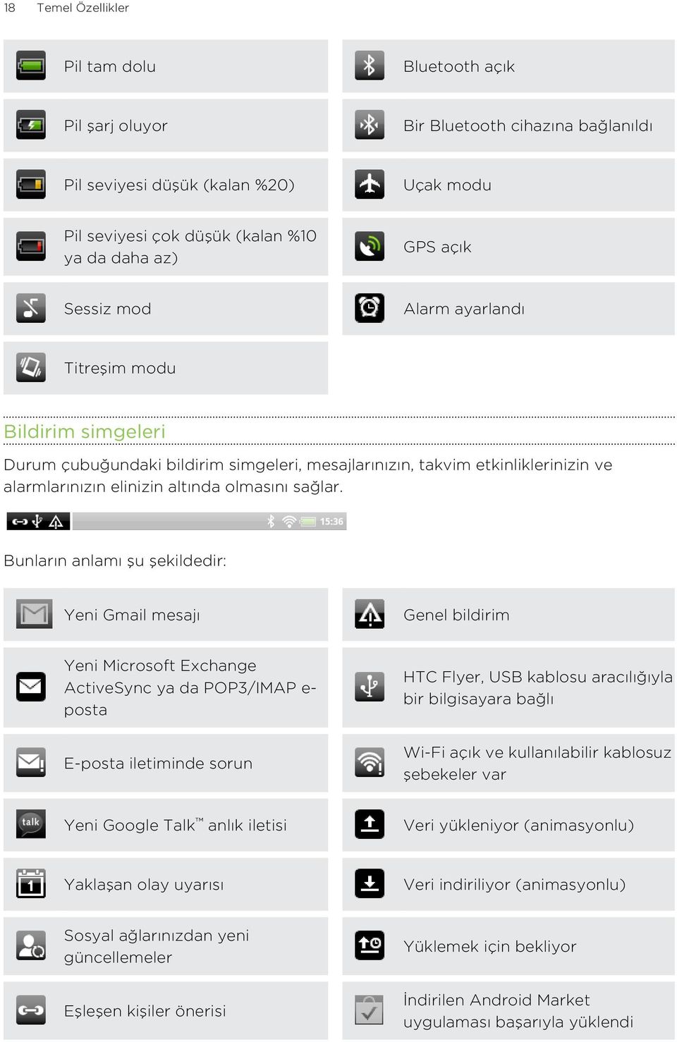 Bunların anlamı şu şekildedir: Yeni Gmail mesajı Genel bildirim Yeni Microsoft Exchange ActiveSync ya da POP3/IMAP e- posta E-posta iletiminde sorun HTC Flyer, USB kablosu aracılığıyla bir