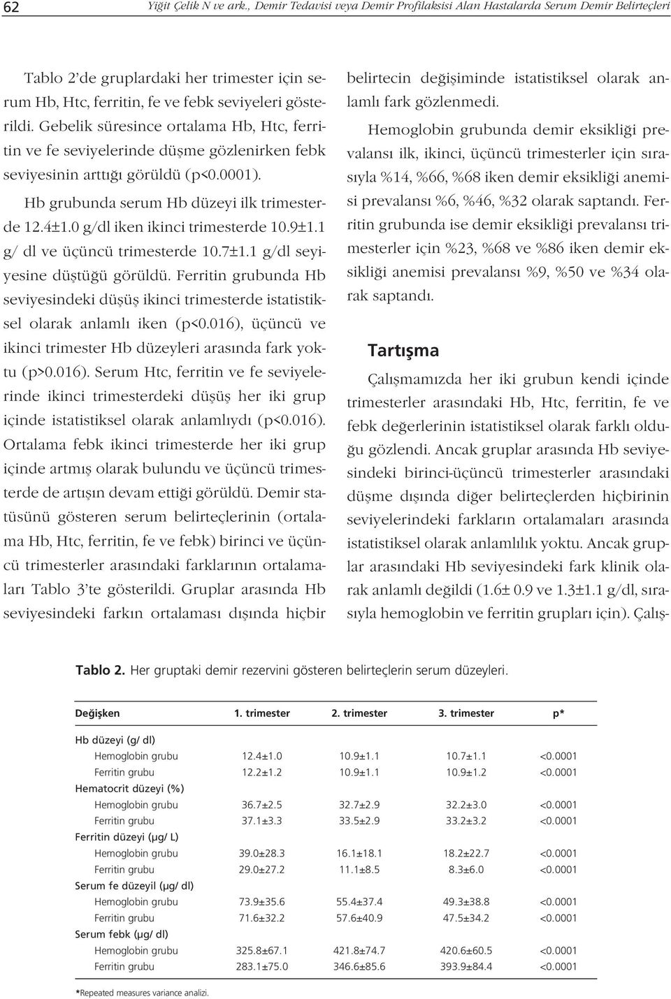 Gebelik süresince ortalama Hb, Htc, ferritin ve fe seviyelerinde düflme gözlenirken febk seviyesinin artt görüldü (p<0.0001). Hb grubunda serum Hb düzeyi ilk trimesterde 12.4±1.