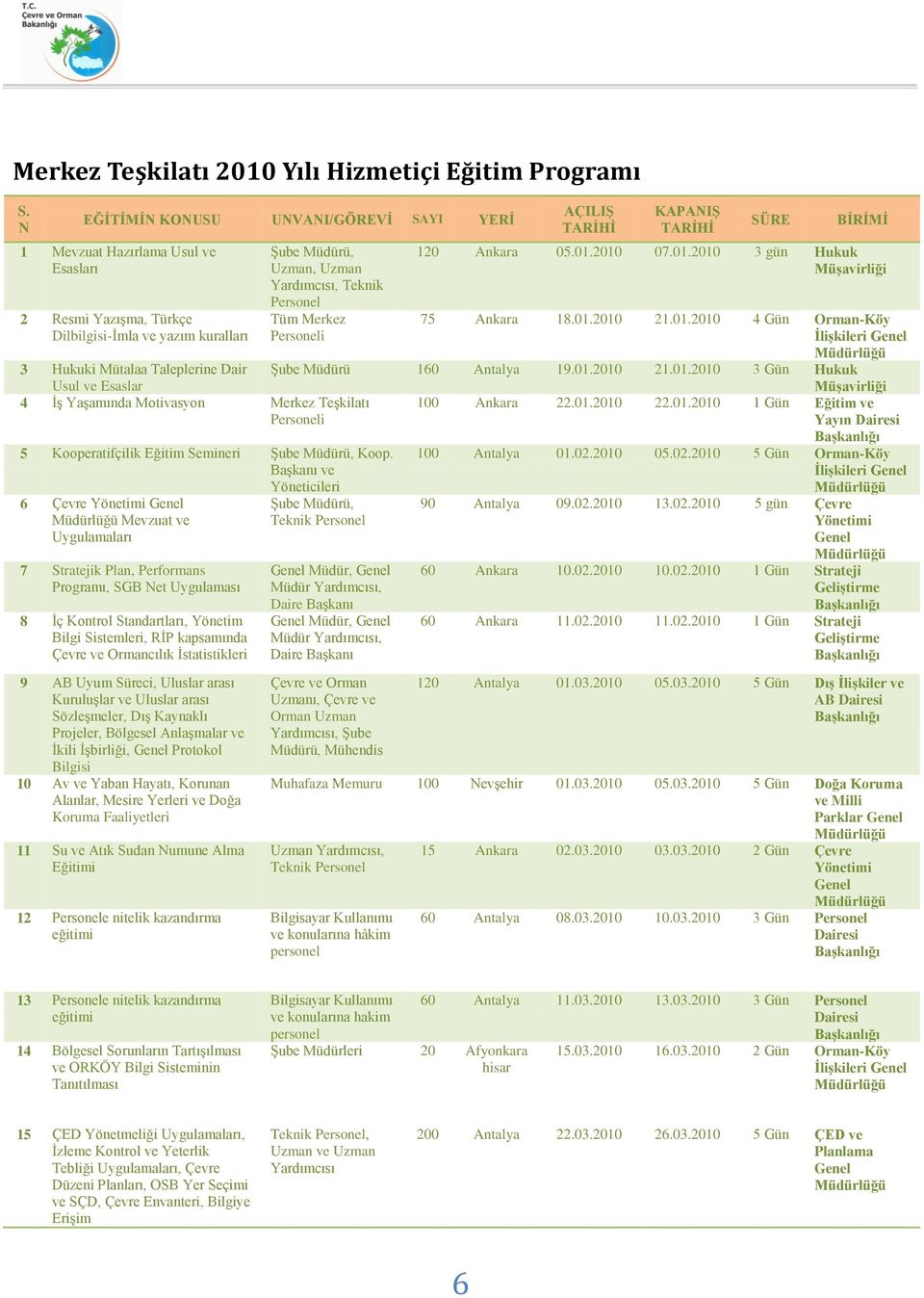 Merkez Personeli AÇILIġ TARĠHĠ KAPANIġ TARĠHĠ SÜRE BĠRĠMĠ 120 Ankara 05.01. 07.01. 3 gün Hukuk MüĢavirliği 75 Ankara 18.01. 21.01. 4 Gün Orman-Köy ĠliĢkileri Genel 3 Hukuki Mütalaa Taleplerine Dair Usul ve Esaslar Şube Müdürü 160 Antalya 19.