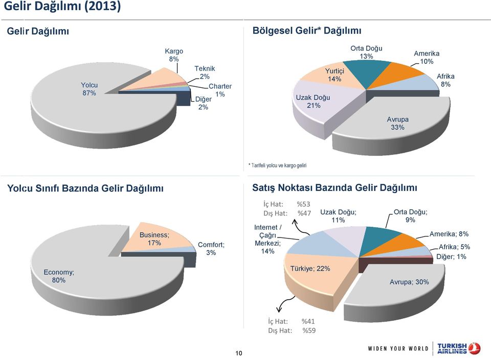 Dağılımı SatıĢ Noktası Bazında Gelir Dağılımı Business; 17% Comfort; 3% İç Hat: %53 Dış Hat: %47 Internet / Çağrı Merkezi;