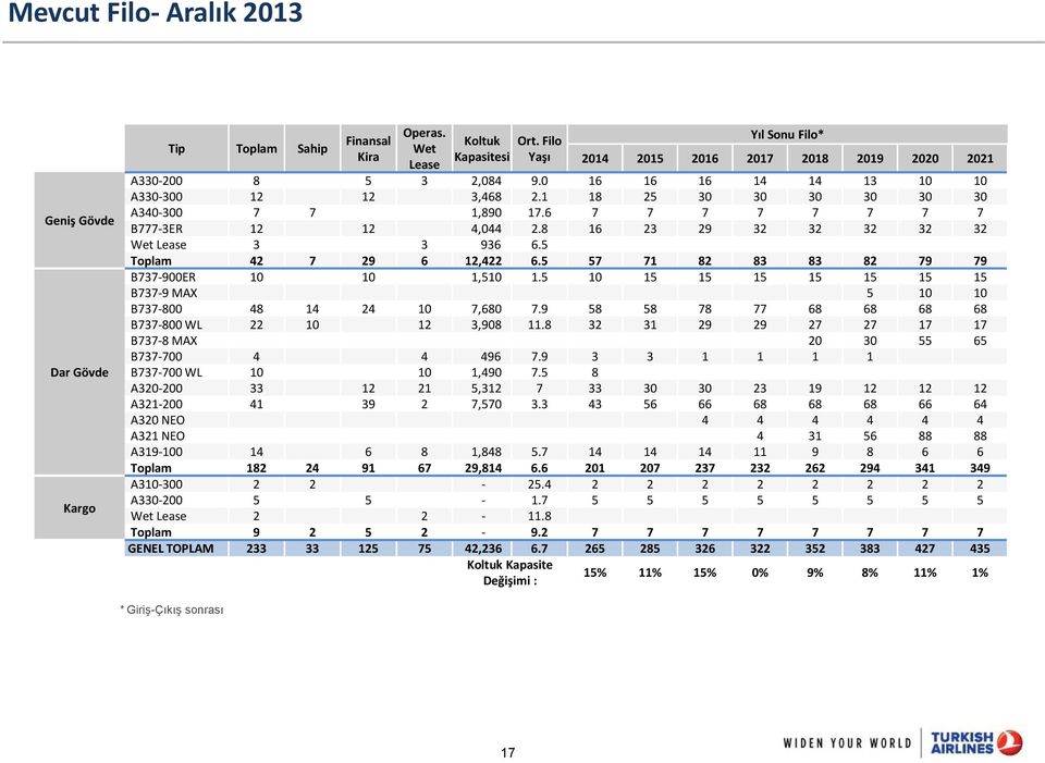 6 7 7 7 7 7 7 7 7 B777-3ER 12 12 4,044 2.8 16 23 29 32 32 32 32 32 Wet Lease 3 3 936 6.5 Toplam 42 7 29 6 12,422 6.5 57 71 82 83 83 82 79 79 B737-900ER 10 10 1,510 1.