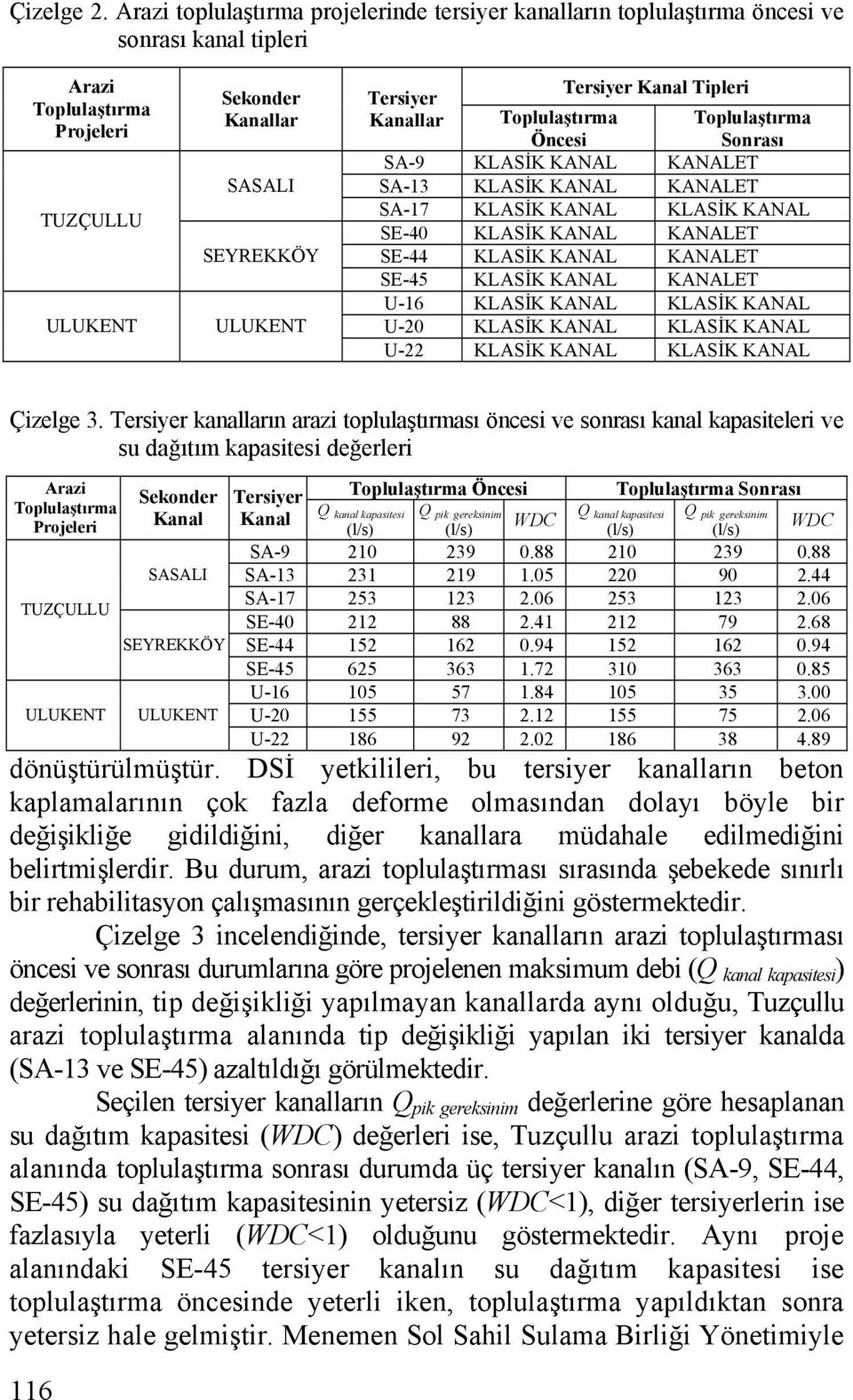 Tersiyer Kanal Tipleri Kanallar Toplulaştırma Toplulaştırma Öncesi Sonrası SA-9 KLASİK KANAL KANALET SA-13 KLASİK KANAL KANALET SA-17 KLASİK KANAL KLASİK KANAL SE-40 KLASİK KANAL KANALET SE-44 KLASİK