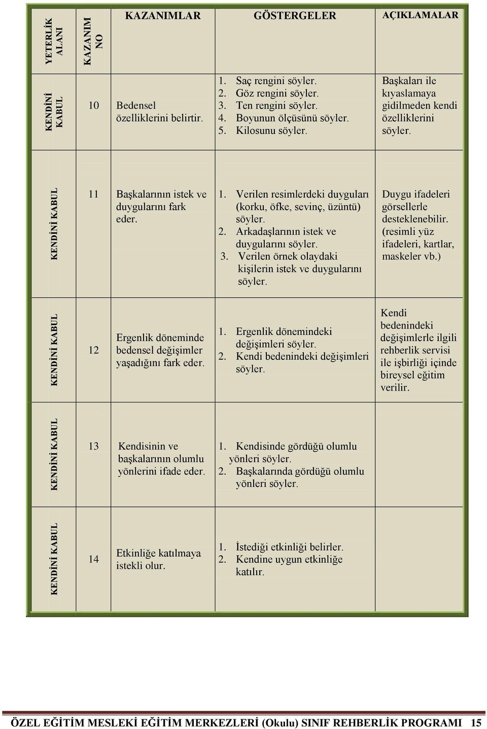 Arkadaşlarının istek ve duygularını 3. Verilen örnek olaydaki kişilerin istek ve duygularını Duygu ifadeleri görsellerle desteklenebilir. (resimli yüz ifadeleri, kartlar, maskeler vb.