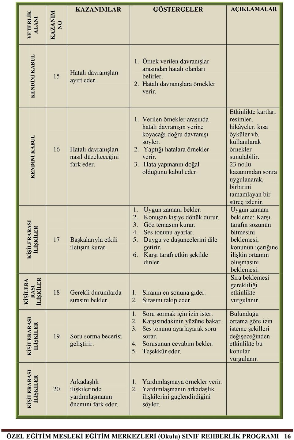 17 Başkalarıyla etkili iletişim kurar. 18 Gerekli durumlarda sırasını bekler. 1. Verilen örnekler arasında hatalı davranışın yerine koyacağı doğru davranışı 2. Yaptığı hatalara örnekler verir. 3.