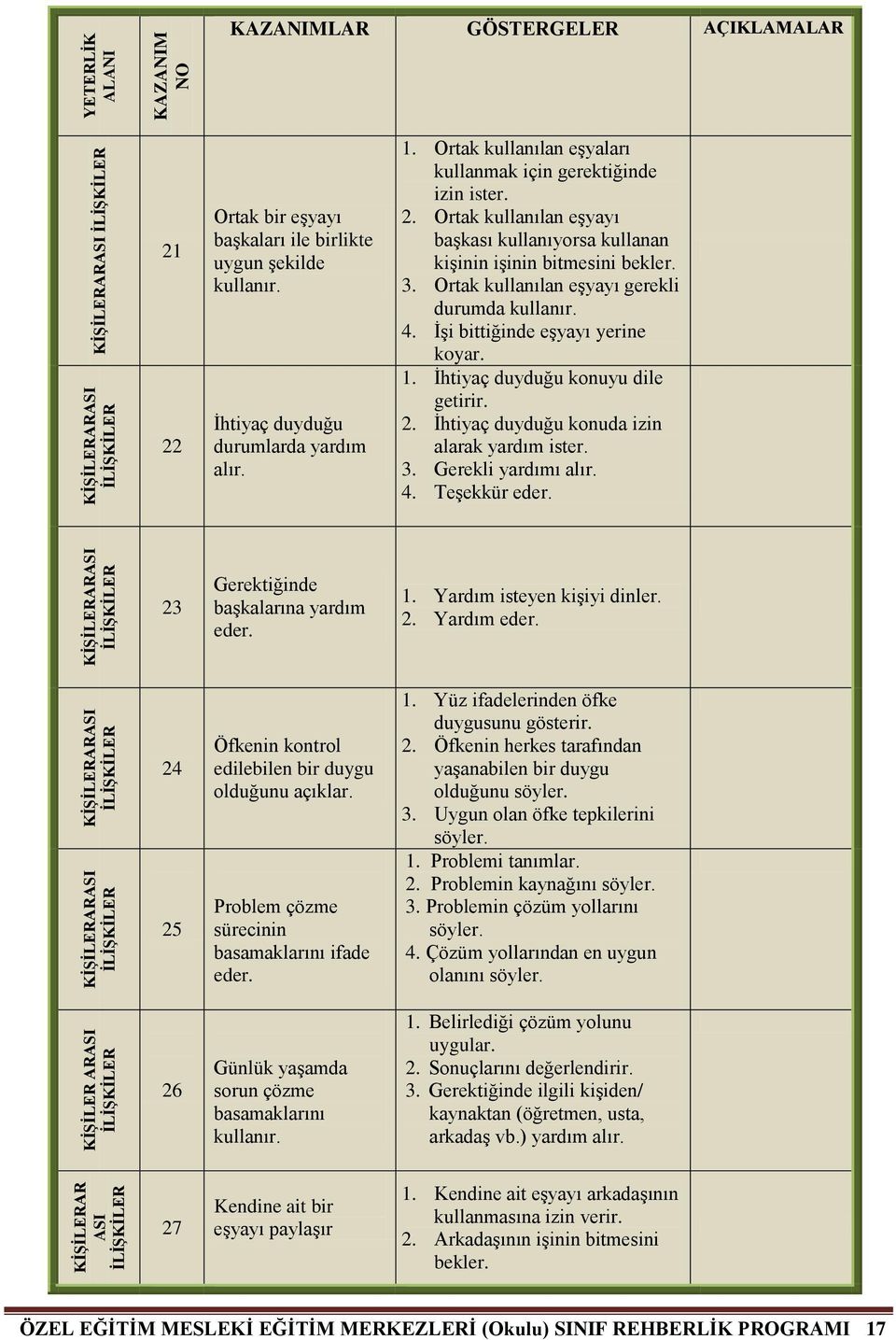 Ortak kullanılan eşyaları kullanmak için gerektiğinde izin ister. 2. Ortak kullanılan eşyayı başkası kullanıyorsa kullanan kişinin işinin bitmesini bekler. 3.