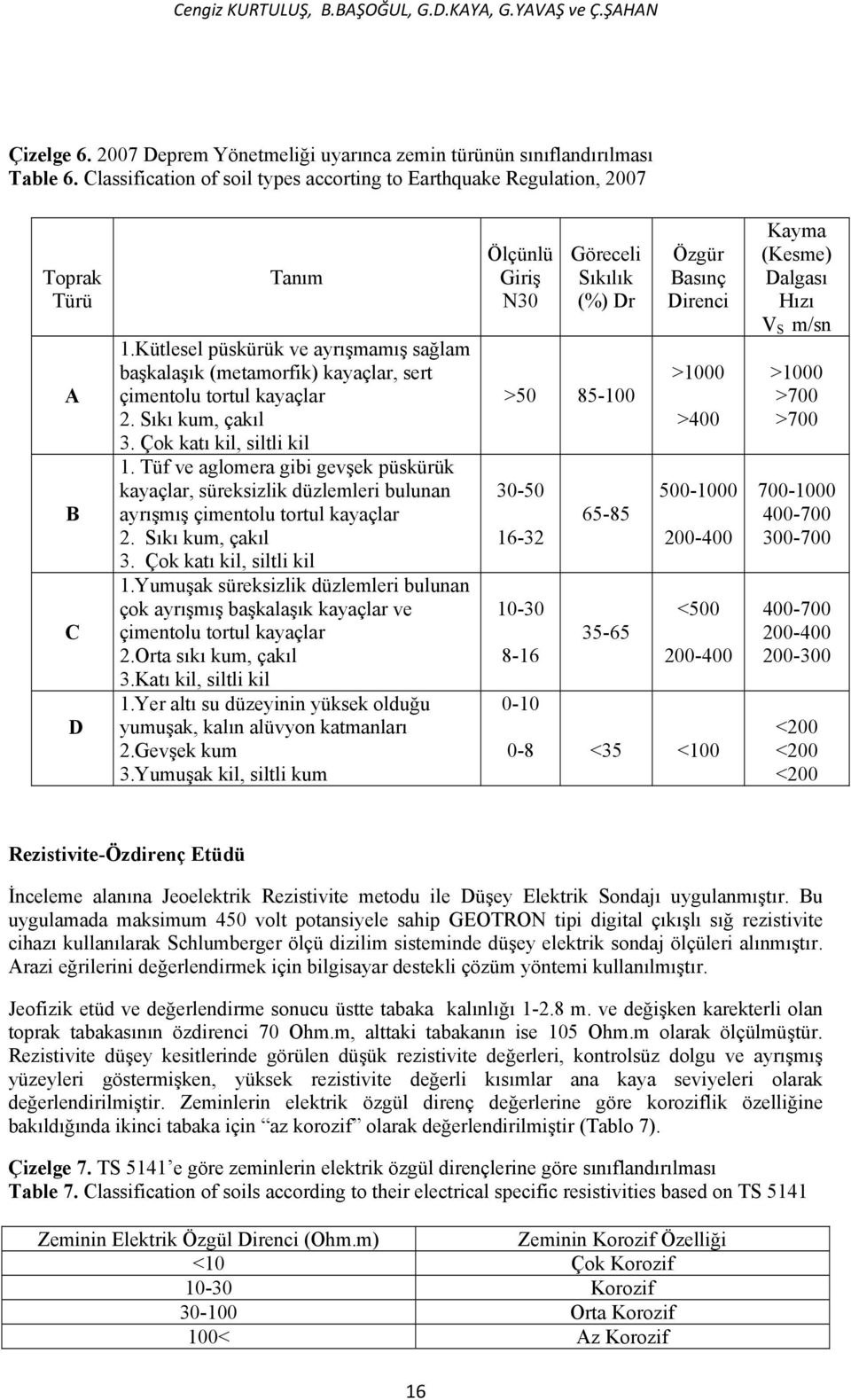 Kütlesel püskürük ve ayrışmamış sağlam başkalaşık (metamorfik) kayaçlar, sert çimentolu tortul kayaçlar 2. Sıkı kum, çakıl 3. Çok katı kil, siltli kil 1.