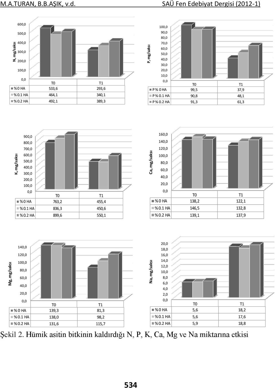 2 HA 899,6 550,1 16 14 12 10 8 6 4 2 % 0 HA 138,2 122,1 % 0.1 HA 146,5 132,8 % 0.2 HA 139,1 137,9 14 12 10 8 6 4 2 % 0 HA 139,3 81,3 % 0.1 HA 138,0 98,2 % 0.