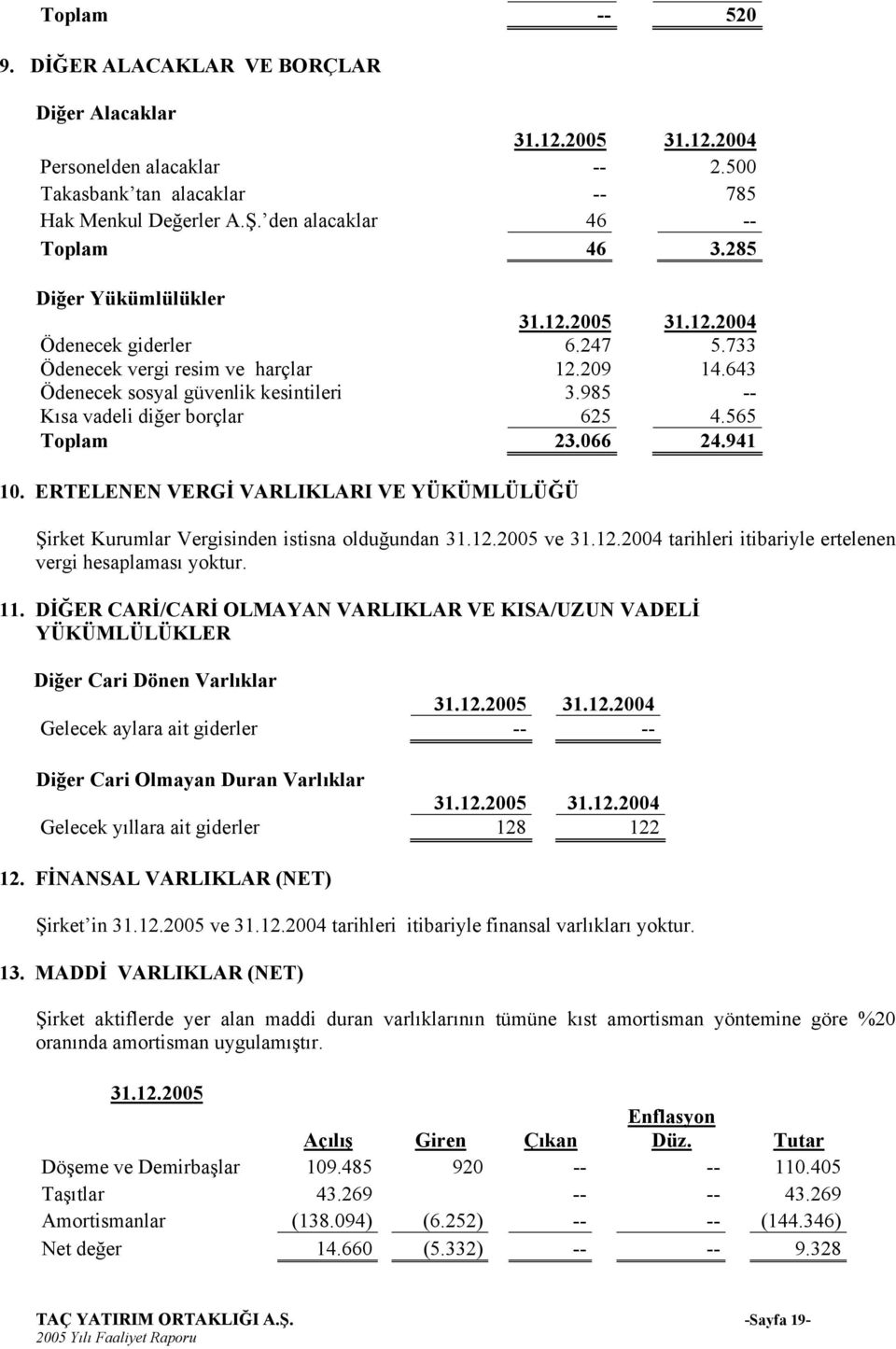 985 -- Kısa vadeli diğer borçlar 625 4.565 Toplam 23.066 24.941 10. ERTELENEN VERGİ VARLIKLARI VE YÜKÜMLÜLÜĞÜ Şirket Kurumlar Vergisinden istisna olduğundan 31.12.