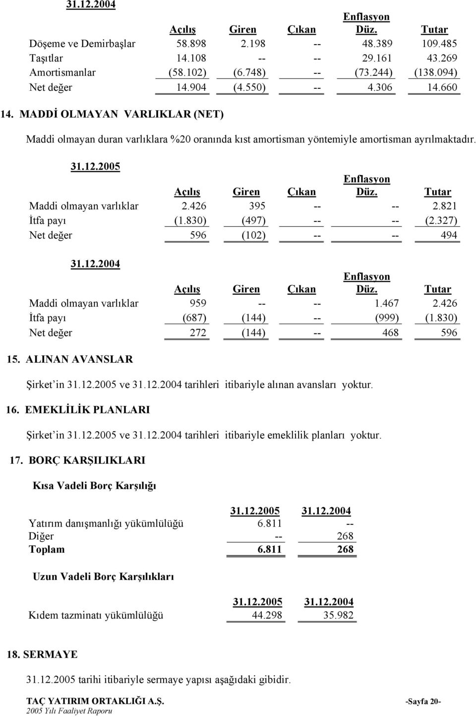 2005 Açılış Giren Çıkan Enflasyon Düz. Tutar Maddi olmayan varlıklar 2.426 395 -- -- 2.821 İtfa payı (1.830) (497) -- -- (2.327) Net değer 596 (102) -- -- 494 31.12.