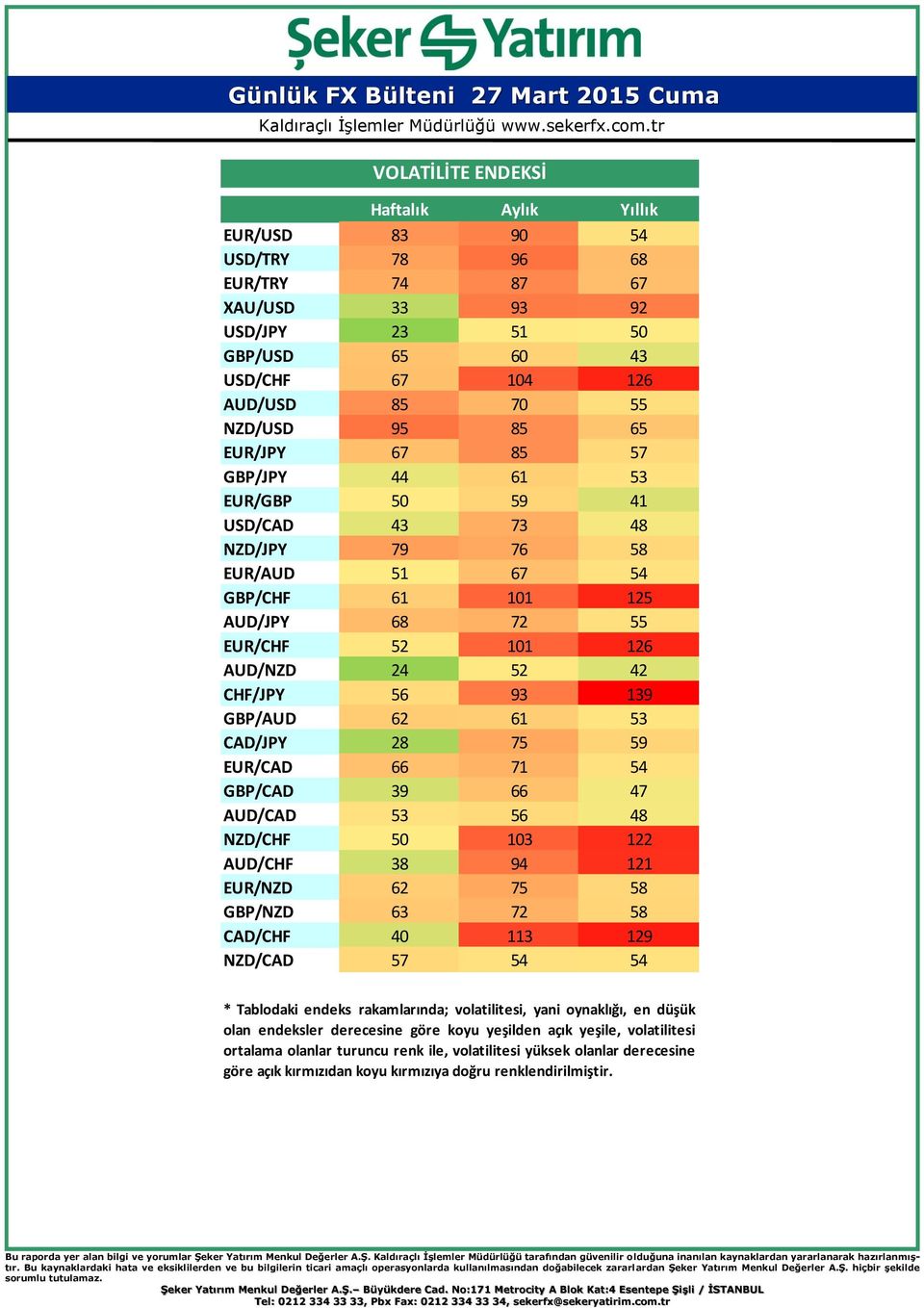 62 61 53 CAD/JPY 28 75 59 EUR/CAD 66 71 54 GBP/CAD 39 66 47 AUD/CAD 53 56 48 NZD/CHF 50 103 122 AUD/CHF 38 94 121 EUR/NZD 62 75 58 GBP/NZD 63 72 58 CAD/CHF 40 113 129 NZD/CAD 57 54 54 * Tablodaki