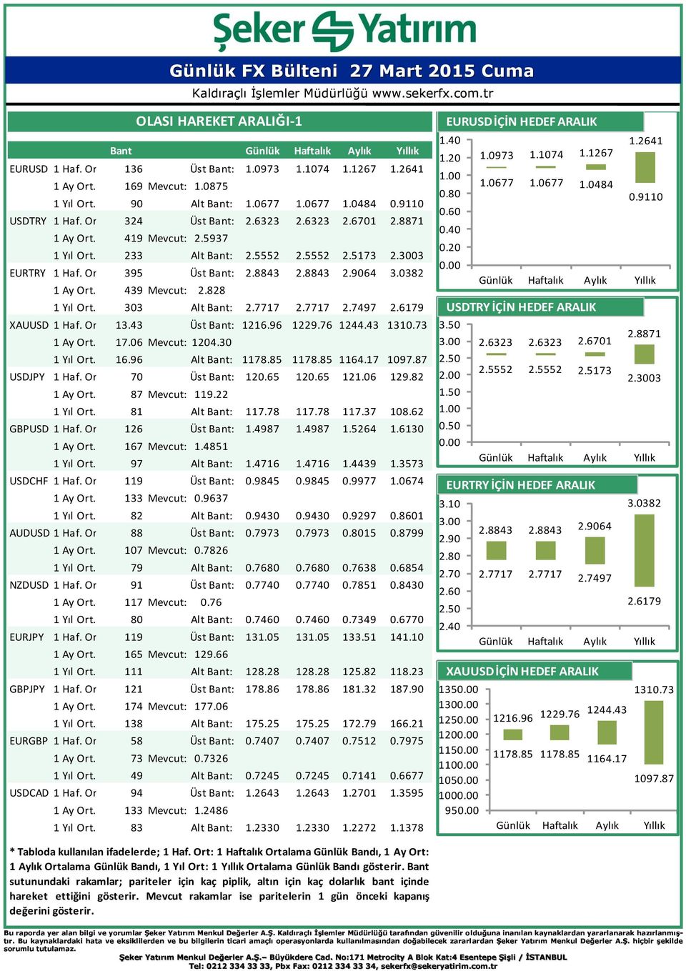 0382 1 Ay Ort. Gün. Bant: 439 Mevcut: 2.828 1 Yıl Ort. Gün. Bant: 303 Alt Bant: 2.7717 2.7717 2.7497 2.6179 XAUUSD 1 Haf. Ort. Gün. 13.43 Bant: Üst Bant: 1216.96 1229.76 1244.43 1310.