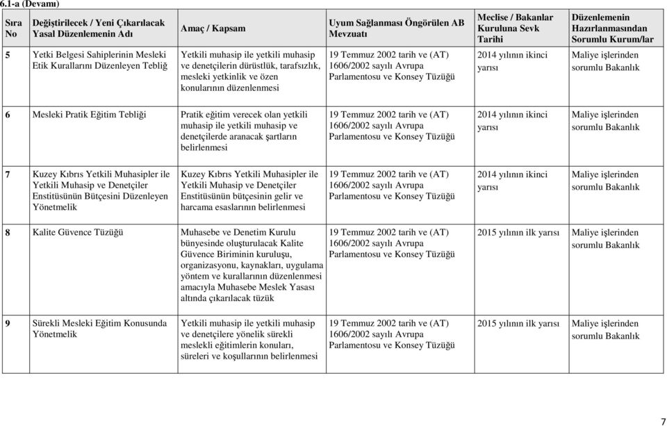 yetkinlik ve özen konularının düzenlenmesi 6 Mesleki Pratik Eğitim Tebliği Pratik eğitim verecek olan yetkili muhasip ile yetkili muhasip ve denetçilerde aranacak şartların belirlenmesi 7 Kuzey