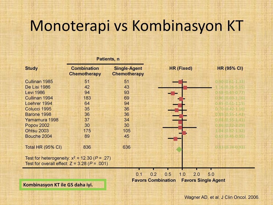 16) 0.85 (0.61-1.19) 0.70 (0.42-1.16) 0.89 (0.55-1.42) 0.88 (0.55-1.41) 0.86 (0.32-2.29) 1.04 (0.82-1.32) 0.65 (0.45-0.95) Total HR (95% CI) 836 636 0.83 (0.74-0.