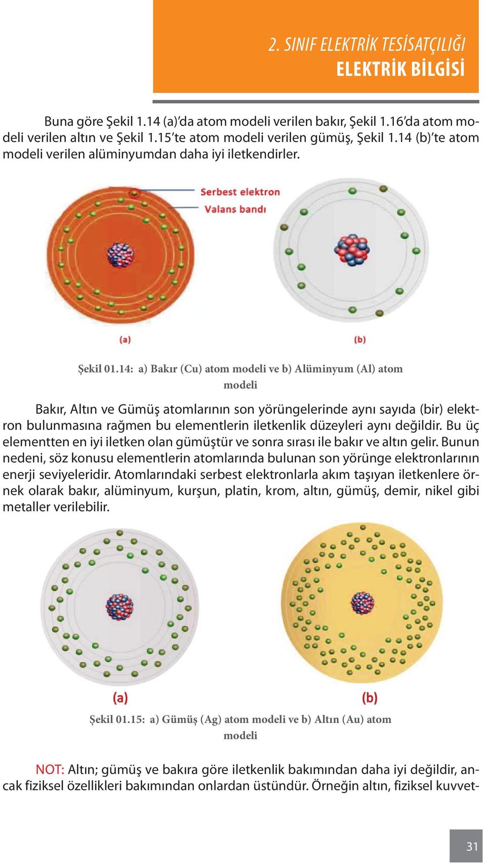 14: a) Bakır (Cu) atom modeli ve b) Alüminyum (Al) atom modeli Bakır, Altın ve Gümüş atomlarının son yörüngelerinde aynı sayıda (bir) elektron bulunmasına rağmen bu elementlerin iletkenlik düzeyleri