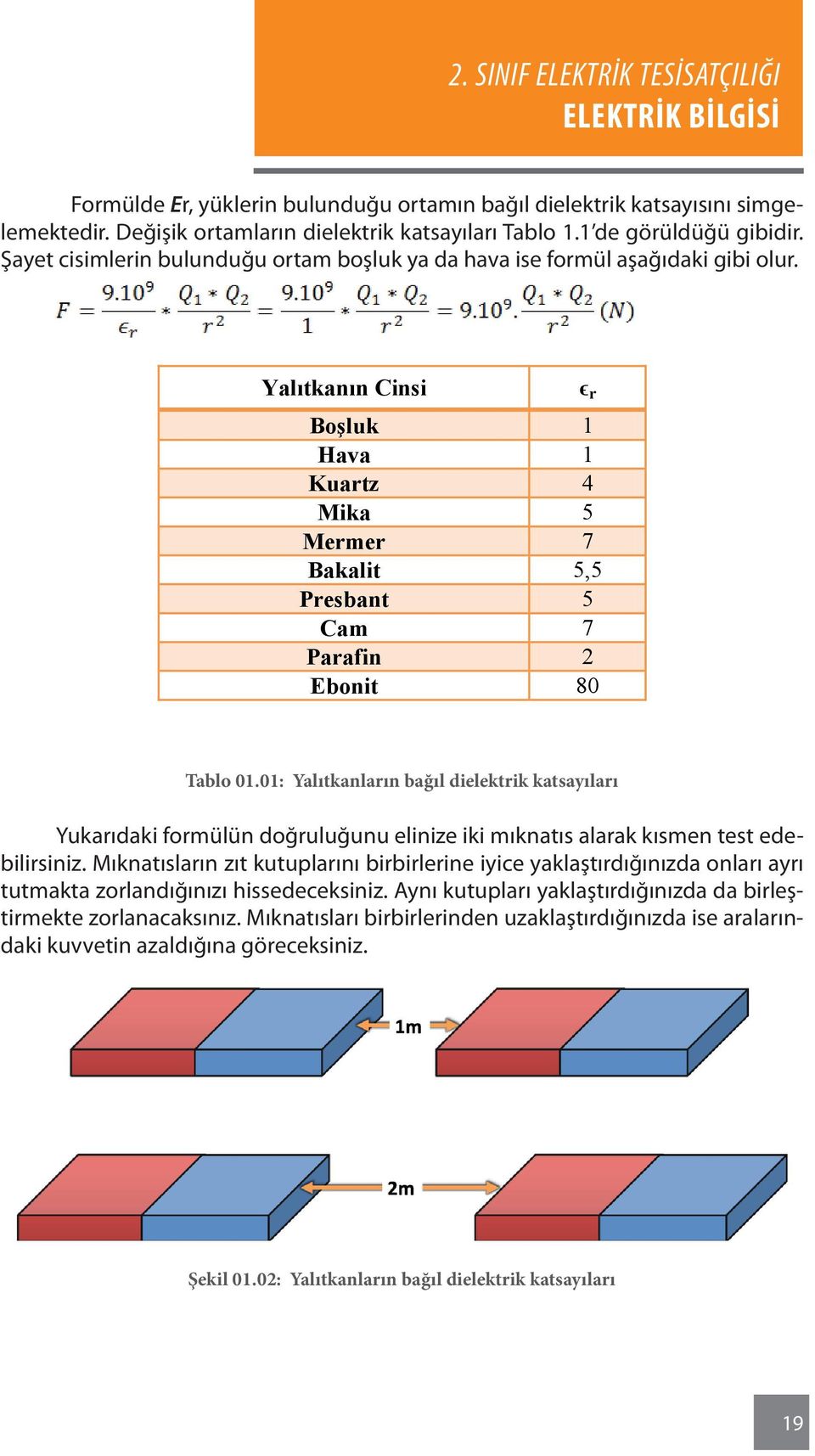 Yalıtkanın Cinsi ϵ r Boşluk 1 Hava 1 Kuartz 4 Mika 5 Mermer 7 Bakalit 5,5 Presbant 5 Cam 7 Parafin 2 Ebonit 80 Tablo 01.