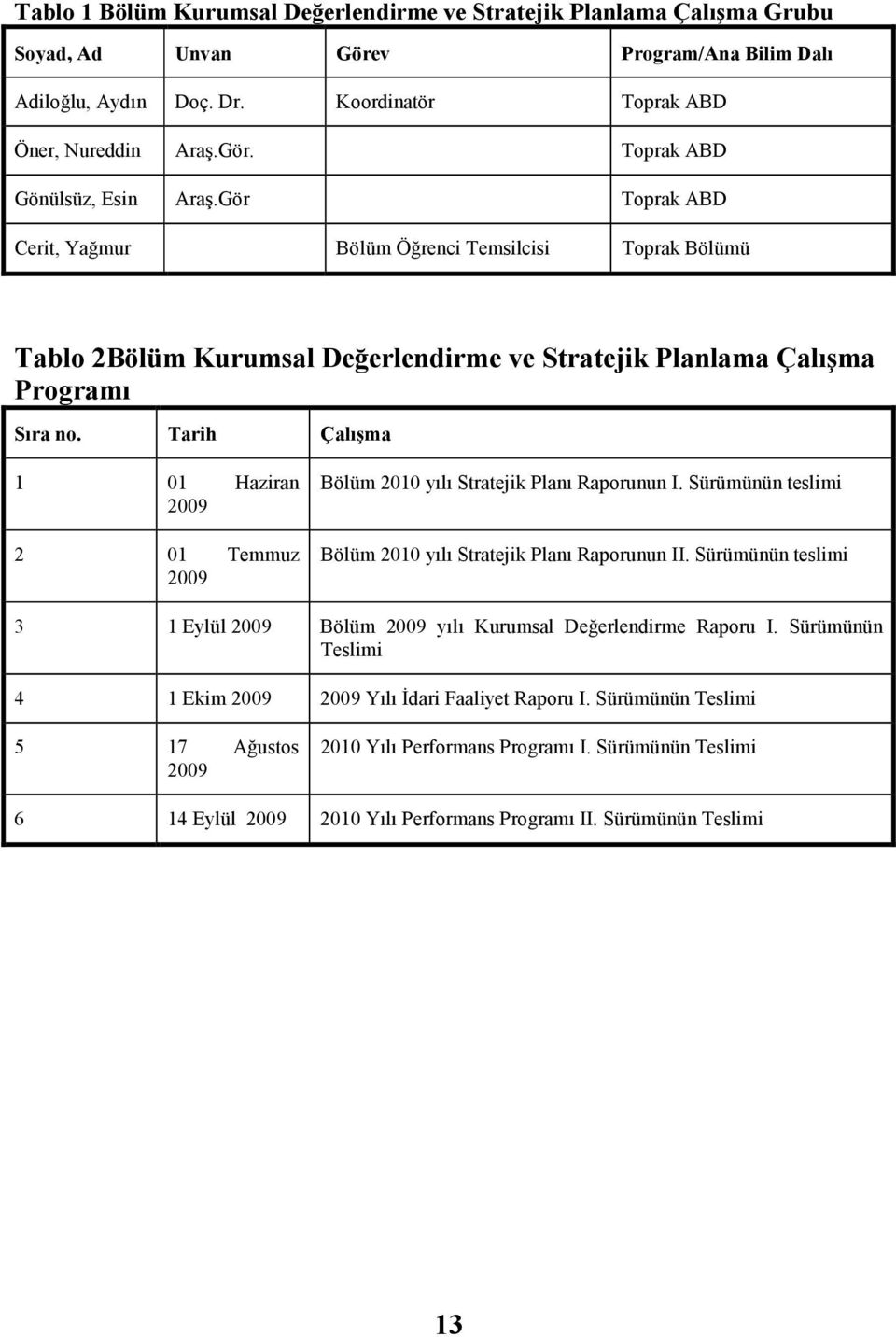 Tarih Çalışma 1 01 Haziran 2009 2 01 Temmuz 2009 Bölüm 2010 yılı Stratejik Planı Raporunun I. Sürümünün teslimi Bölüm 2010 yılı Stratejik Planı Raporunun II.