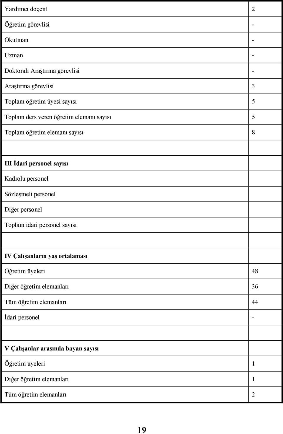 personel Diğer personel Toplam idari personel sayısı IV Çalışanların yaş ortalaması Öğretim üyeleri 48 Diğer öğretim elemanları 36 Tüm