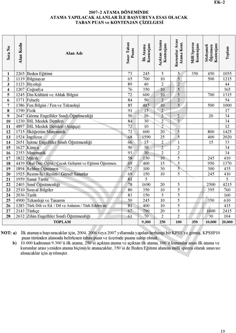 Millî Sporcu Kontenjanı Sözleşmeli Öğretmen Kontenjanı Toplam 1 2265 Beden Eğitimi 73 245 5 5 350 450 1055 2 1119 Bilgisayar 65 700 10 5 500 1215 3 1123 Biyoloji 89 40 2 2 44 4 1207 Coğrafya 76 350