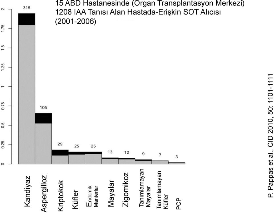 Kriptokok Küfler Endemik Manterlar Mayalar Zigomikoz Tanımlamayan