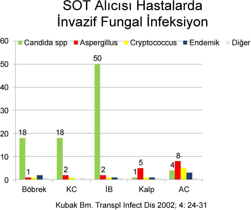 Diğer 50 40 30 20 18 18 10 0 8 5 4 1 2 2 1 Böbrek