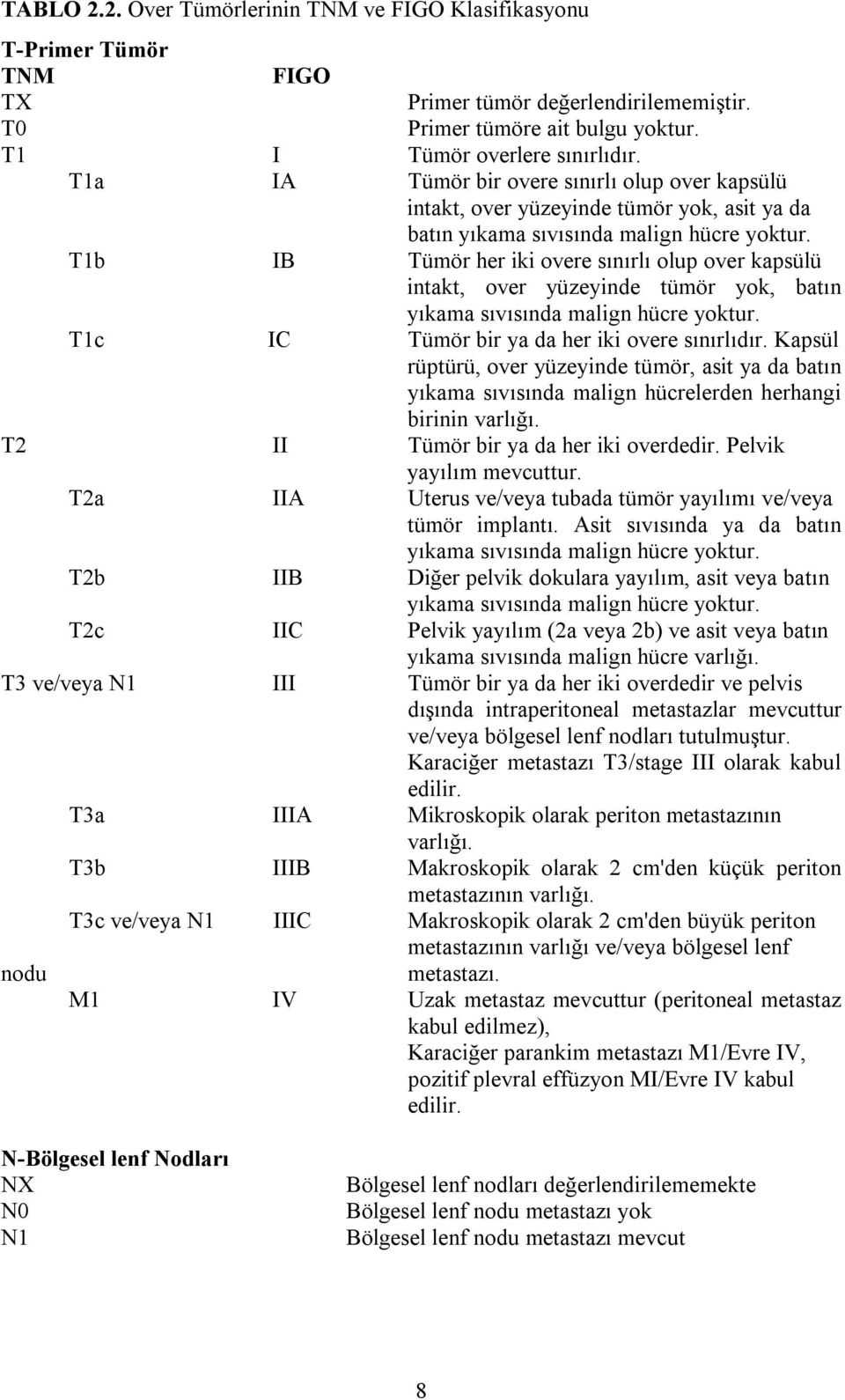 T1b IB Tümör her iki overe sınırlı olup over kapsülü intakt, over yüzeyinde tümör yok, batın yıkama sıvısında malign hücre yoktur. T1c IC Tümör bir ya da her iki overe sınırlıdır.