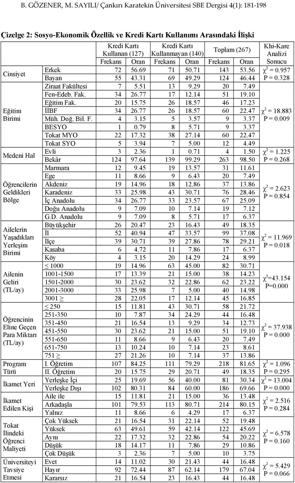 (267) Kullanan (127) Kullanmayan (140) Analizi Frekans Oran Frekans Oran Frekans Oran Sonucu Erkek 72 56.69 71 50.71 143 53.56 χ 2 = 0.957 Bayan 55 43.31 69 49.29 124 46.44 P = 0.