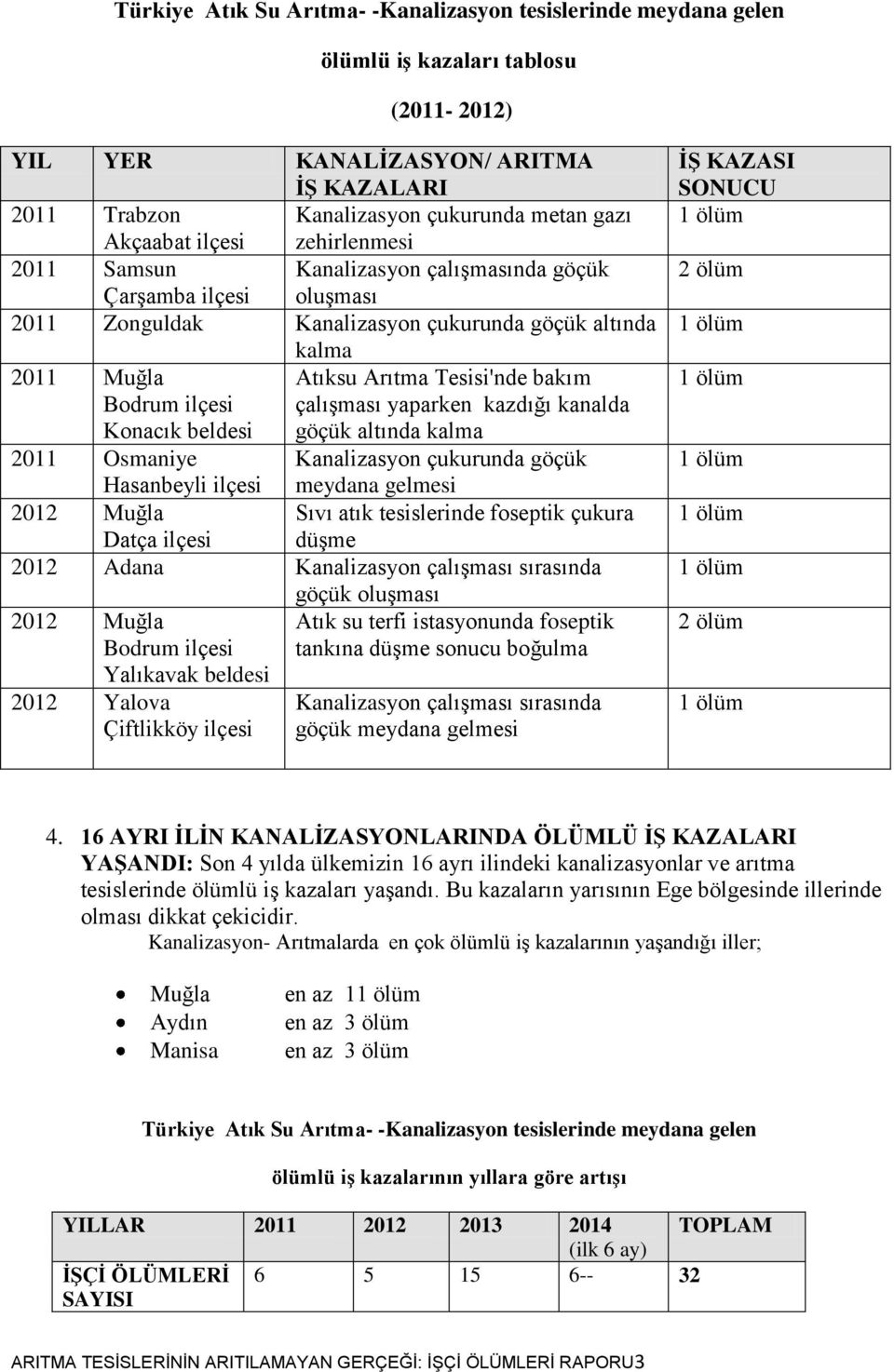 Bodrum ilçesi çalıģması yaparken kazdığı kanalda Konacık beldesi göçük altında kalma 2011 Osmaniye Kanalizasyon çukurunda göçük Hasanbeyli ilçesi meydana gelmesi 2012 Muğla Sıvı atık tesislerinde