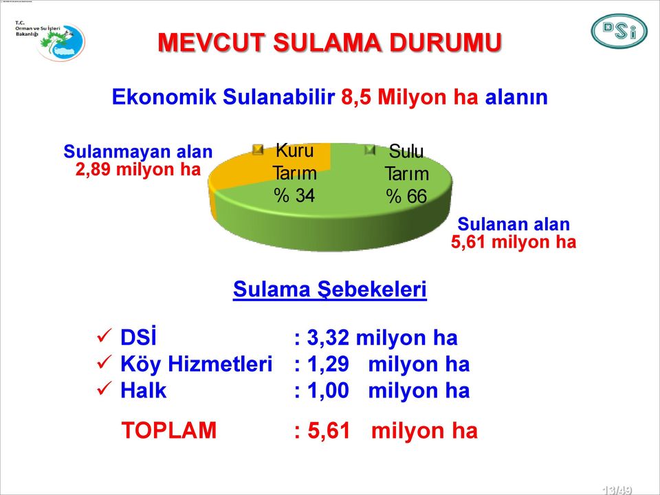 Sulanan alan 5,61 milyon ha DSİ : 3,32 milyon ha Köy Hizmetleri :