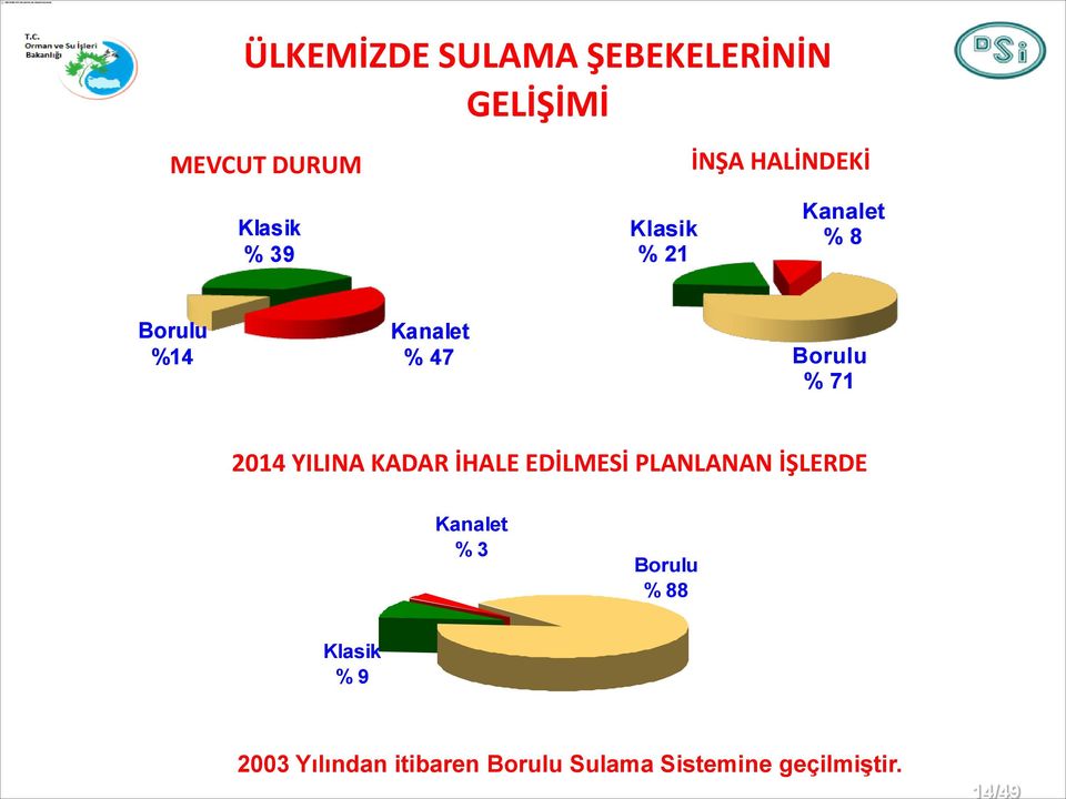 2014 YILINA KADAR İHALE EDİLMESİ PLANLANAN İŞLERDE Kanalet % 3 Borulu %