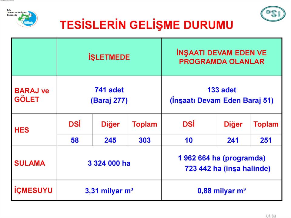 DSİ Diğer Toplam DSİ Diğer Toplam 58 245 303 10 241 251 SULAMA 3 324 000 ha 1 962