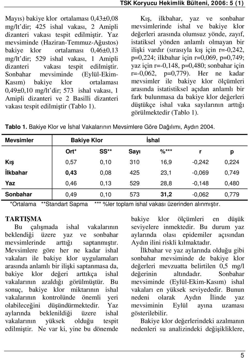 Sonbahar mevsiminde (Eylül-Ekim- Kasım) bakiye klor ortalaması 0,49±0,10 mg/lt dir; 573 ishal vakası, 1 Amipli dizanteri ve 2 Basilli dizanteri vakası tespit edilmiştir (Tablo 1).