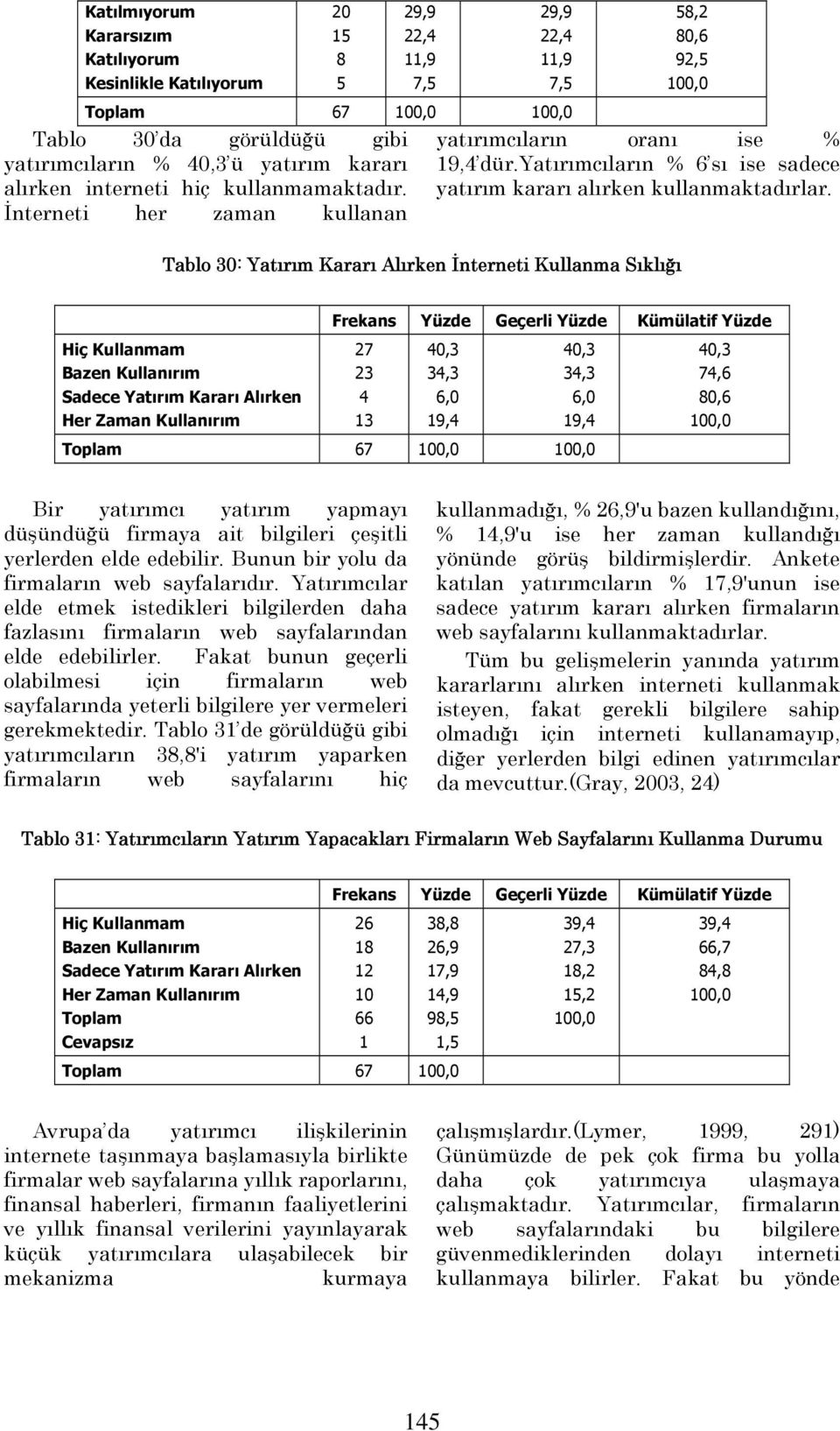 Tablo 30: Yatırım Kararı Alırken İnterneti Kullanma Sıklığı Hiç Kullanmam Bazen Kullanırım Sadece Yatırım Kararı Alırken Her Zaman Kullanırım 7 3 4 3 34,3 9,4 34,3 9,4 Toplam 7 74, 0, Bir yatırımcı